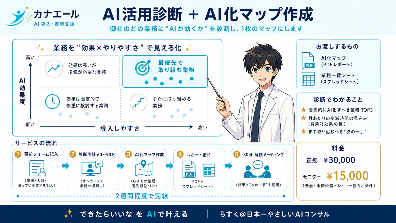 AI活用診断＋AI化マップのサービス内容をまとめたインフォグラフィック